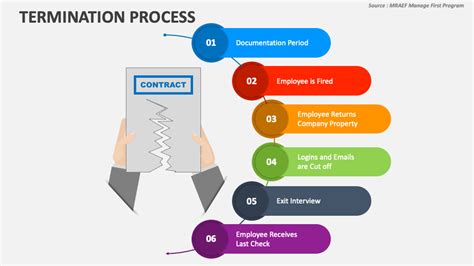 Understanding Process Termination