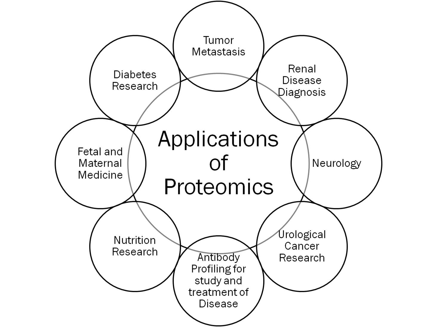 Proteomics Applications