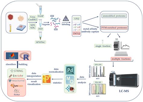 Proteomics in Diagnostics