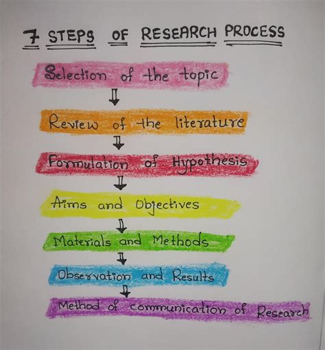 Research Process