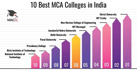 Top Cities for MCA Graduates in India