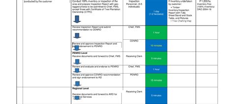 Tree Cutting Permit Process