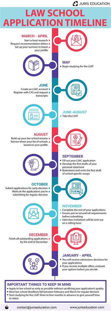 Umes Application Timeline