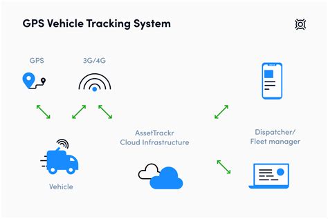 Vehicle Tracking System