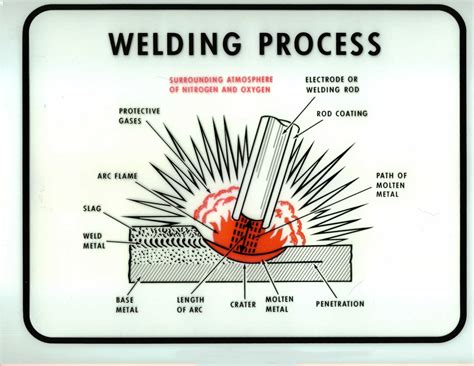 Welding Processes