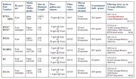 Wix Oil Filter Application Chart